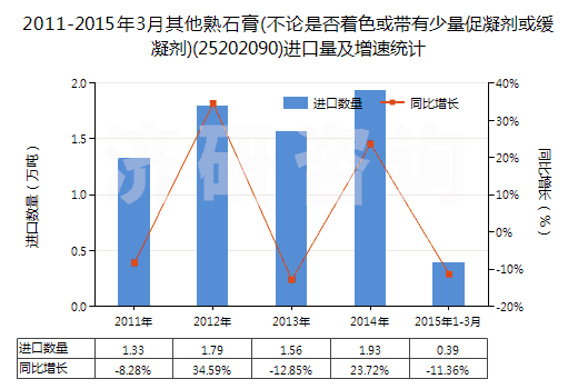 2011-2015年3月其他熟石膏(不論是否著色或帶有少量促凝劑或緩凝劑)(25202090)進(jìn)口量及增速統(tǒng)計(jì) 2011-2015年3月其他熟石膏(不論是否著色或帶有少量促凝劑或緩凝劑)(25202090)進(jìn)口量及增速統(tǒng)計(jì)